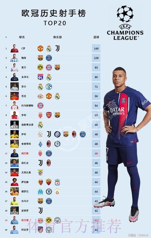 本赛季欧冠射门次数榜:姆巴佩32次居首 本赛季欧冠射门次数榜:姆巴佩32次居首